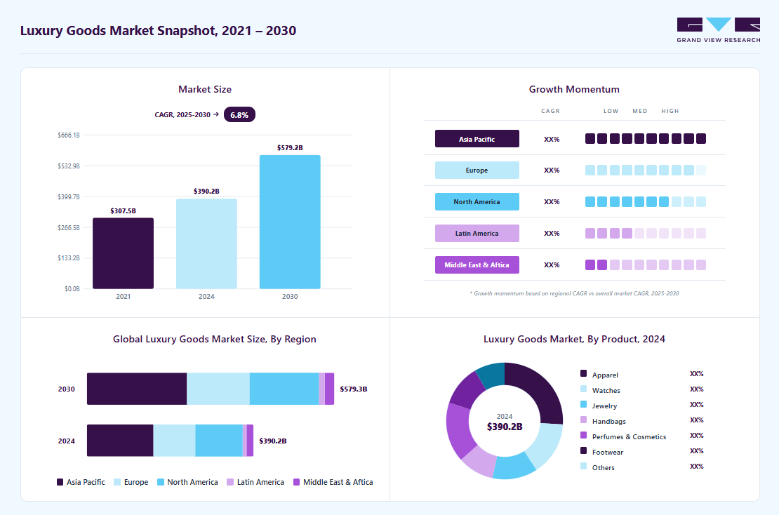 Luxury goods market overview highlighting global market size in 2024 (USD 390.17 Billion), revenue forecast for 2030 (USD 579.26 Billion), growth trends (CAGR 6.8% from 2025 to 2030), and regional growth momentum