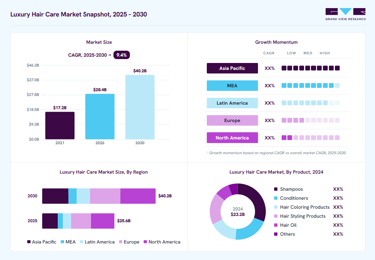 Luxury hair care market overview: Grand View Research estimates the global market size at USD 23.2 billion in 2024, projected to grow from USD 28.4 billion in 2026 to USD 40.2 billion by 2030 at a 9.4% CAGR, with regional growth momentum.