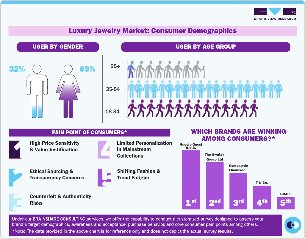 Luxury Jewelry Market: Consumer Demographics 