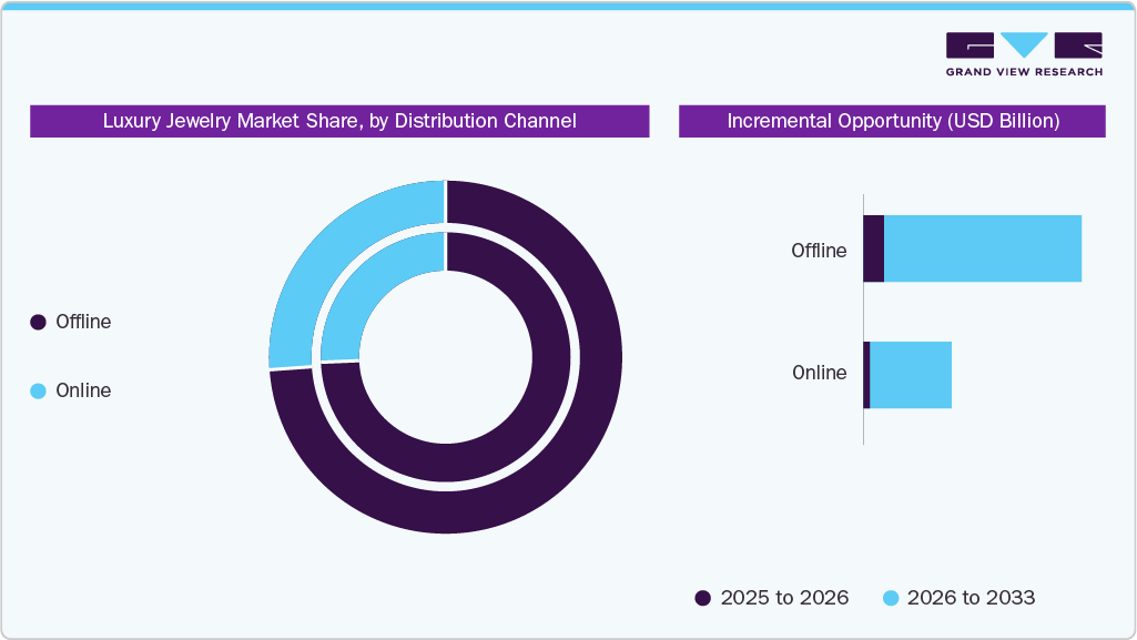 Luxury Jewelry Market Estimates and Forecast By Distribution Channel 
