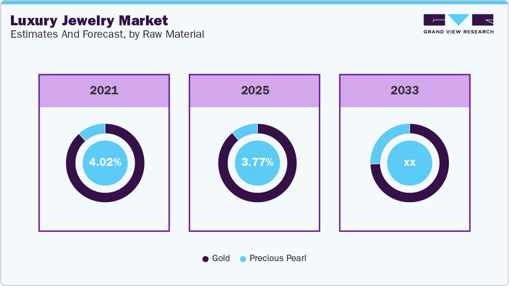 Luxury Jewelry Market Estimates and Forecast By Raw Material 