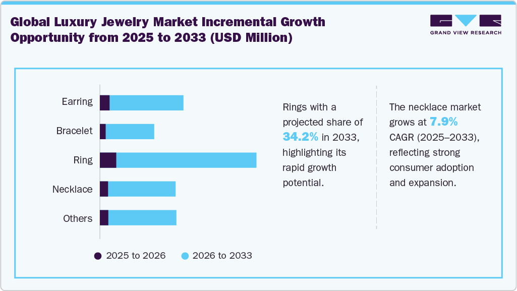 Luxury Jewelry Market Incremental Growth Opportunity From 2025 To 2033 (USD Million)
