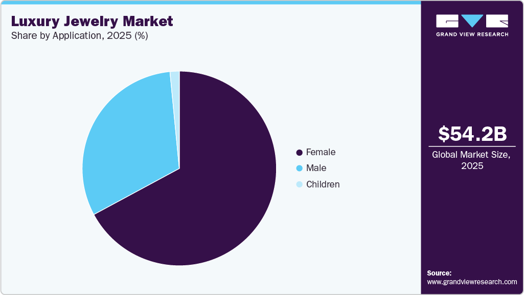 Luxury Jewelry Market Share