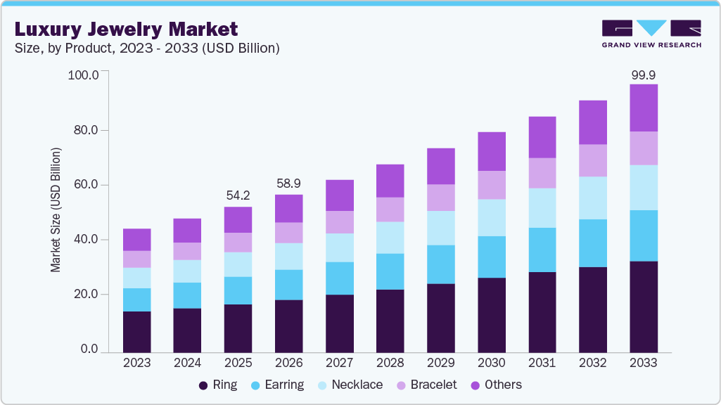 Luxury jewelry market size and growth forecast (2023-2033)