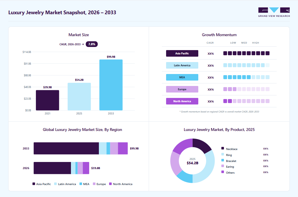 Luxury jewelry market overview: Grand View Research estimates the global market size at USD 54.21 billion in 2025, projected to grow from USD 58.95 billion in 2026 to USD 99.92 billion by 2033 at a 7.8% CAGR, with regional growth momentum.