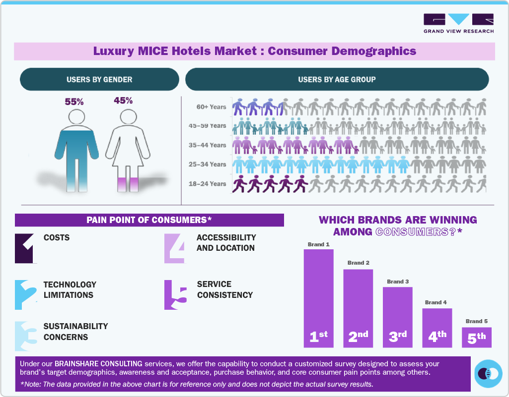 Luxury MICE Hotels Market: Consumer Demographics 