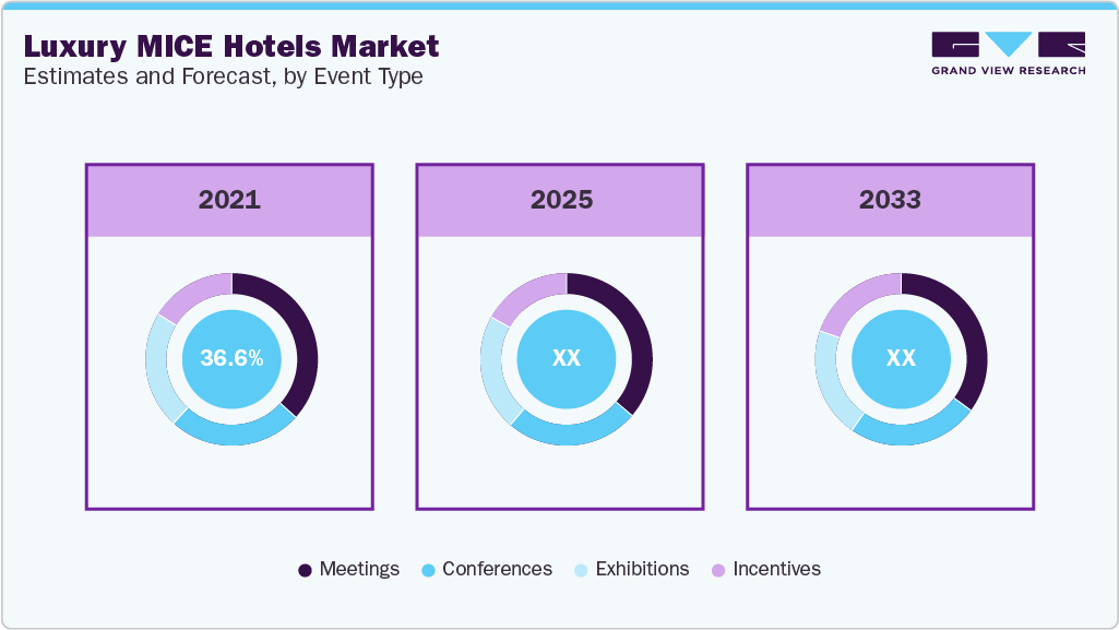 Luxury MICE Hotels Market Estimates and Forecast By Event Type 