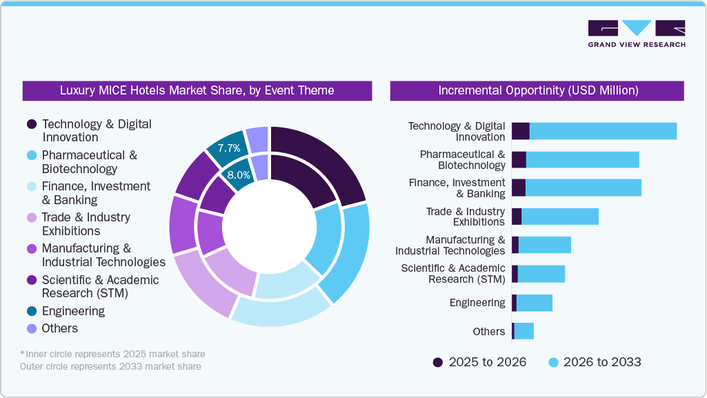 Luxury MICE Hotels Market Share By Event Theme 