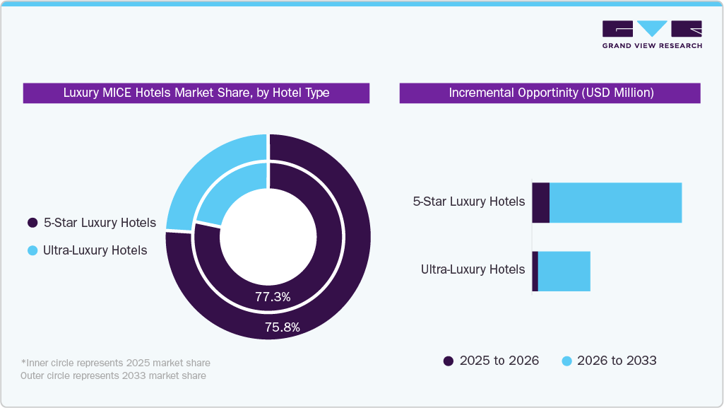 Luxury MICE Hotels Market Share By Hotel Type 