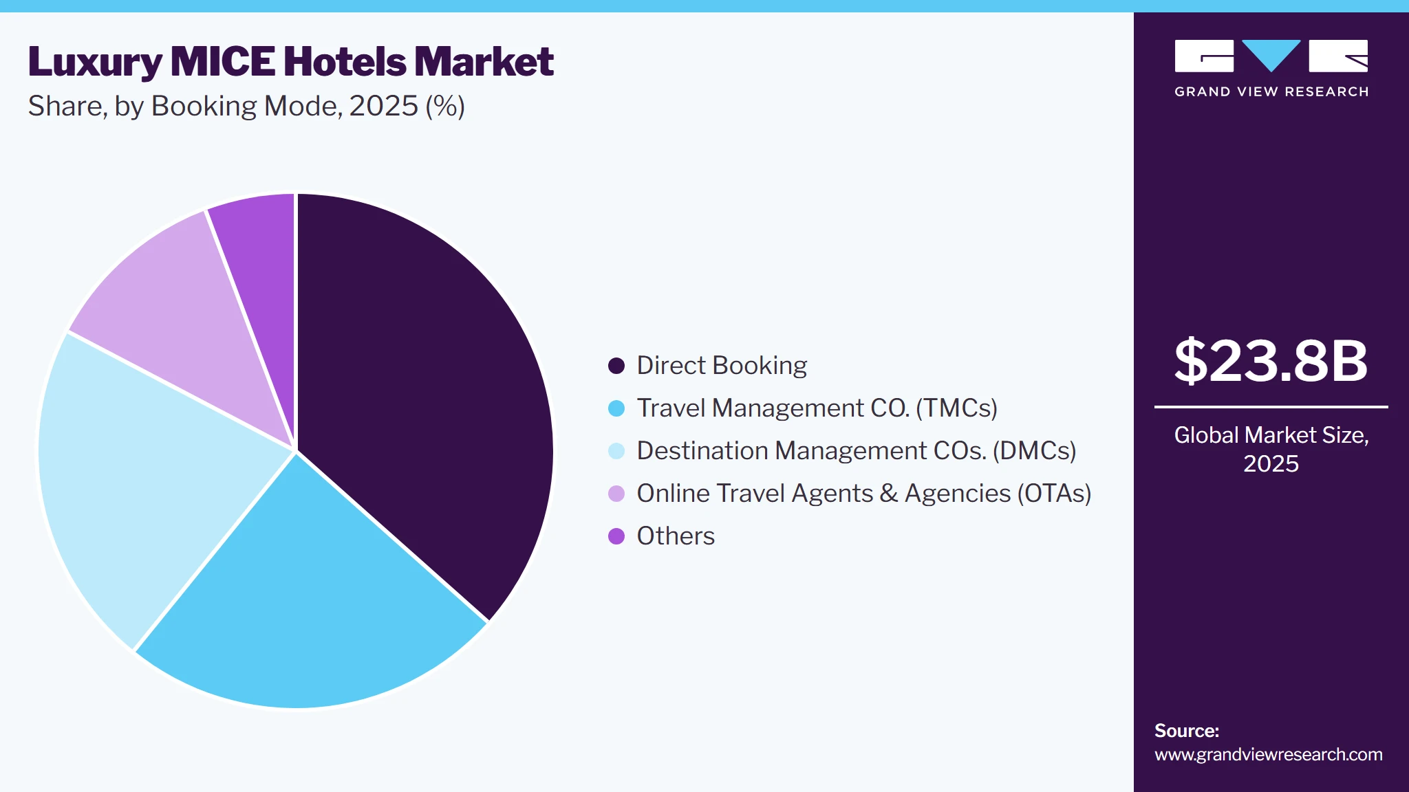Luxury MICE Hotels Market Share