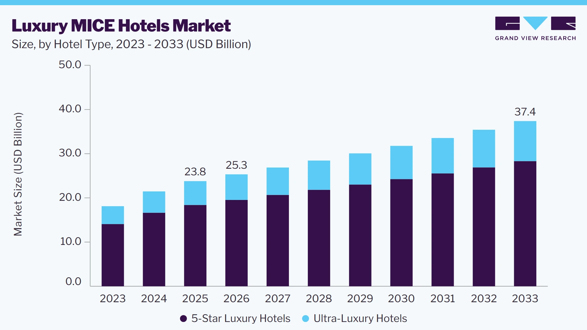 Luxury MICE hotels market size and growth forecast (2023-2033)