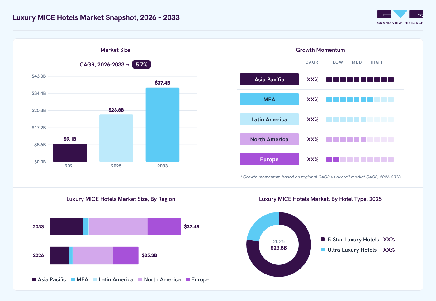 Luxury MICE hotels market overview: Grand View Research estimates the global market size at USD 23.8 billion in 2025, projected to grow from USD 25.3 billion in 2026 to USD 37.4 billion by 2033 at a 5.7% CAGR, with regional growth momentum.