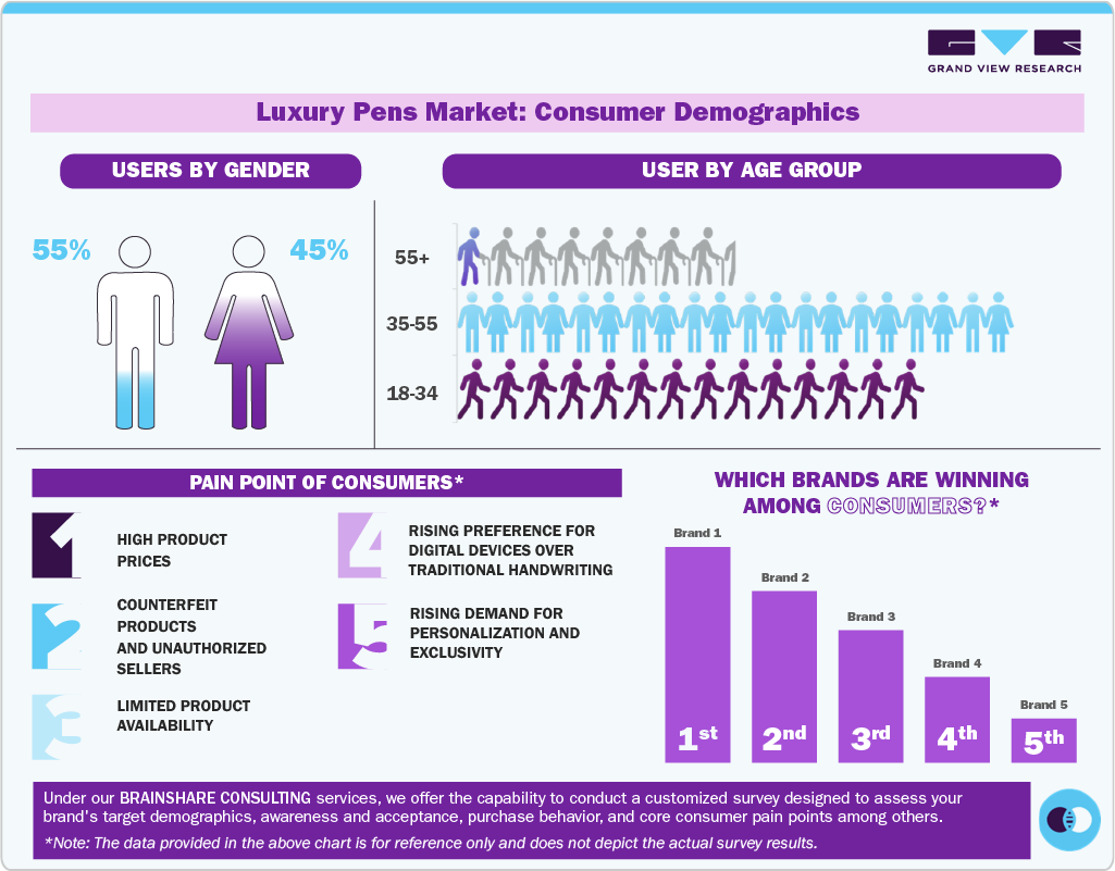 Luxury Pens Market: Consumer Demographics