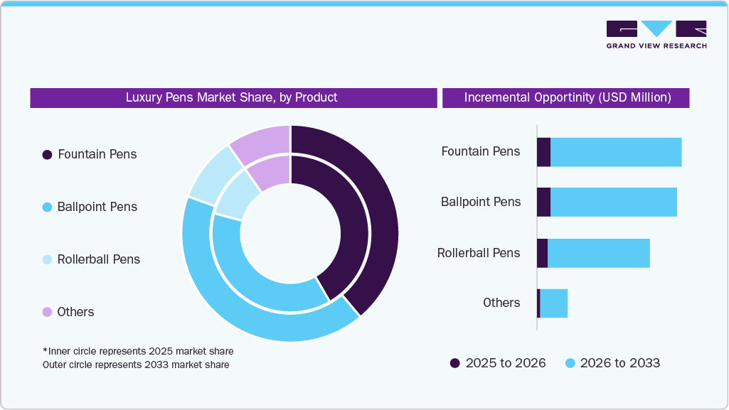 Luxury Pens Market Share, by Product