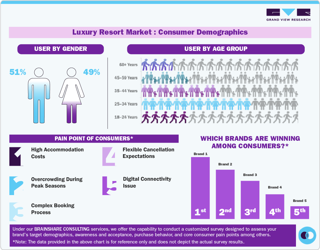 Luxury Resort Market: Consumer Demographics