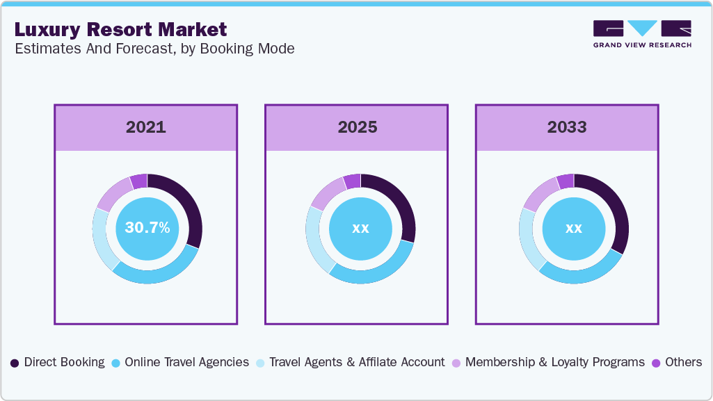 Luxury Resort Market Estimated and Forecast, by Booking Mode