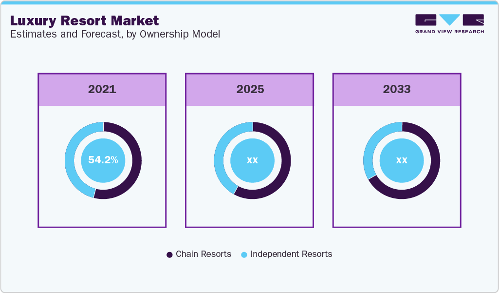 Luxury Resort Market Estimated and Forecast, by Ownership Model