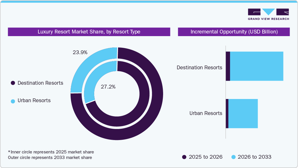 Luxury Resort Market Share, by Resort Type