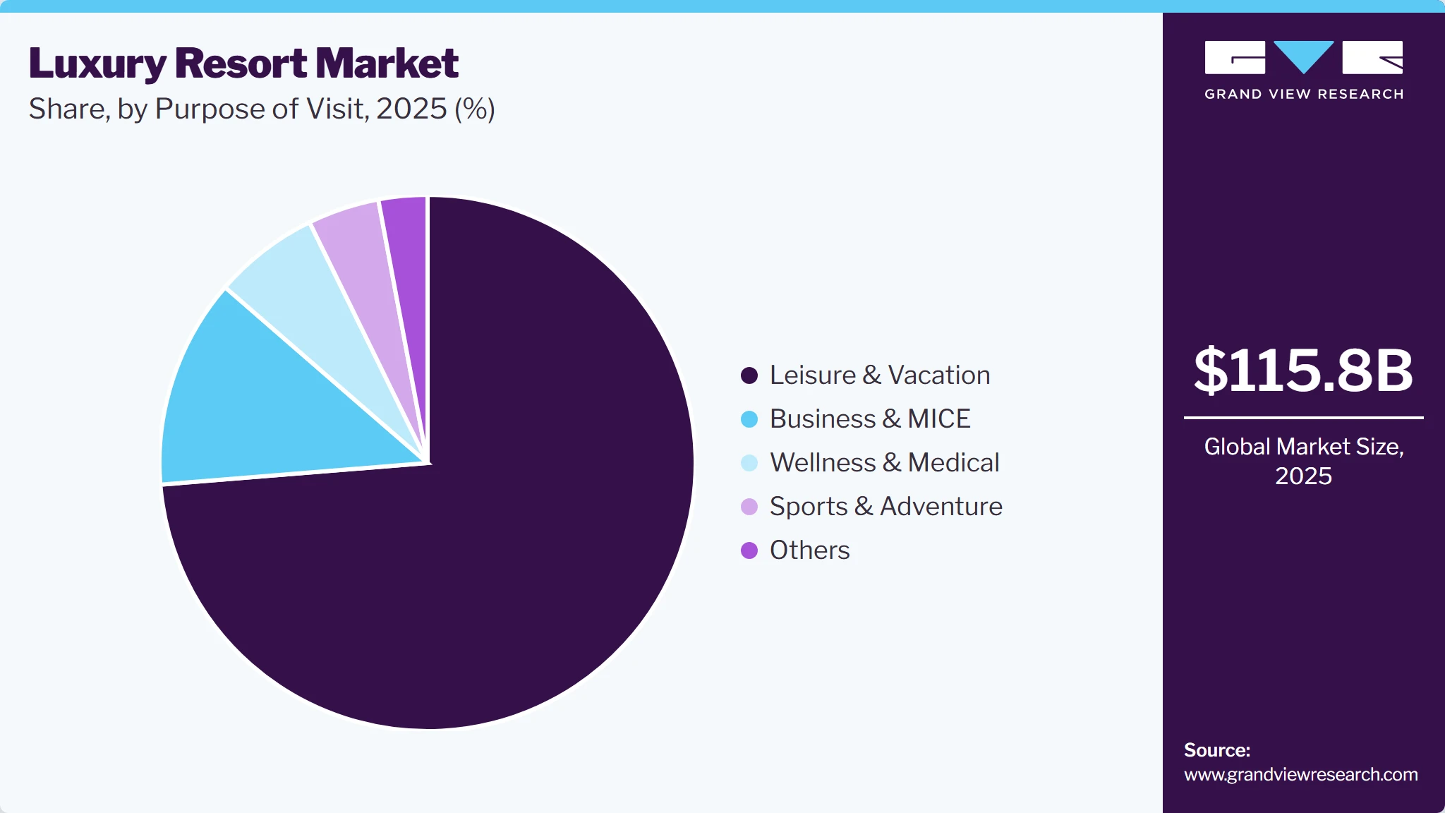 Luxury Resort Market Share