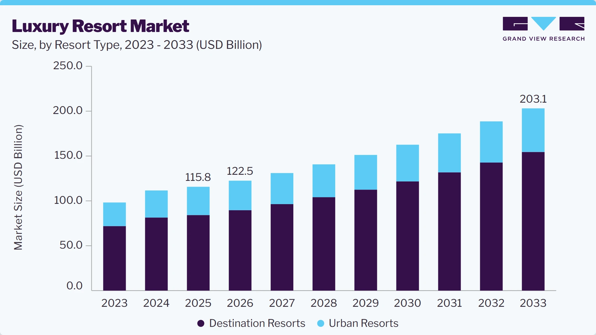 Luxury resort market size and growth forecast (2023-2033)
