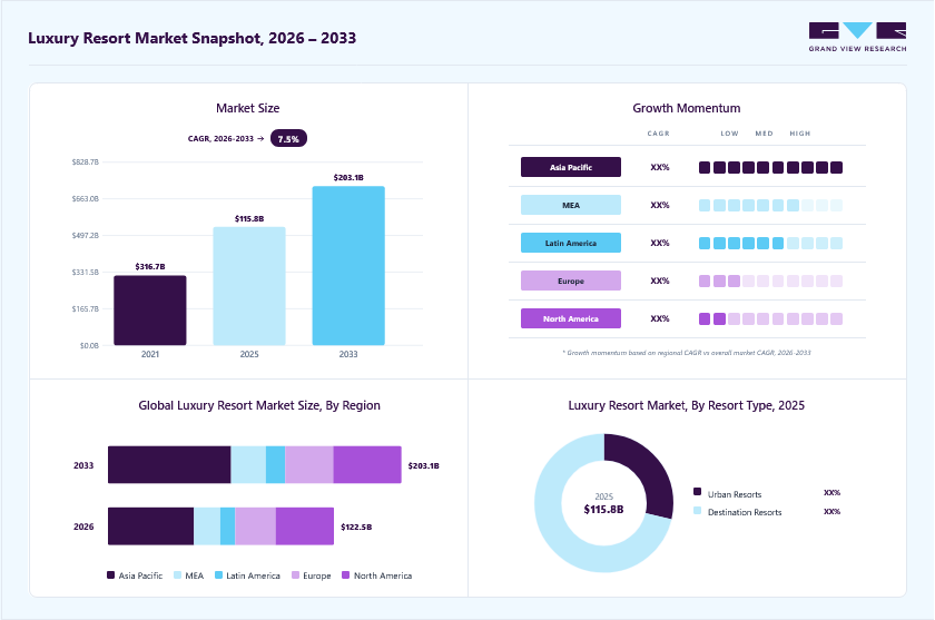 Luxury resort market overview: Grand View Research estimates the global market size at USD 115.8 billion in 2025, projected to grow from USD 122.5 billion in 2026 to USD 203.1 billion by 2033 at a 7.5% CAGR, with regional growth momentum.