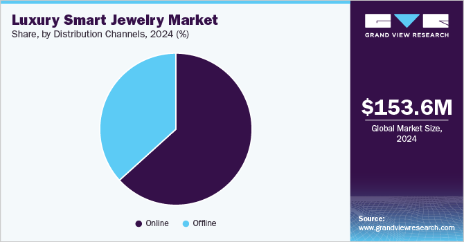 Luxury Smart Jewelry Market share, by distribution channels, 2024 (%) Luxury Smart Jewelry Market share, by distribution channels, 2024 (%)
