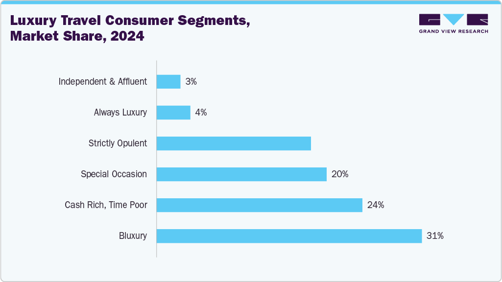 Luxury Travel Consumer Segments, Market Share, 2024 Luxury Travel Consumer Segments, Market Share, 2024