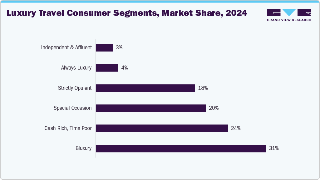 Luxury Travel Consumer Segments, Market Share, 2024