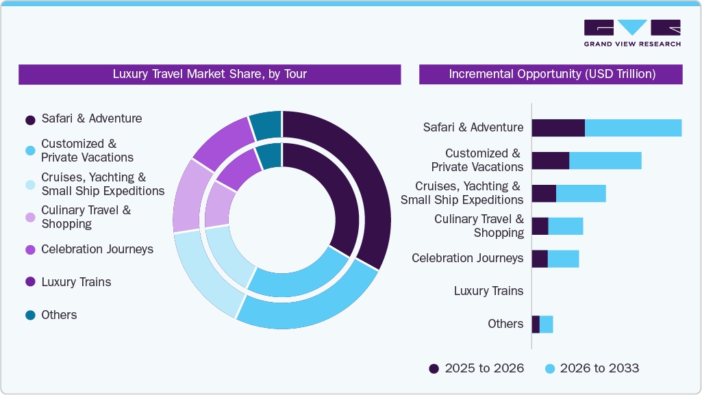 Luxury Travel Market Share, by Tour