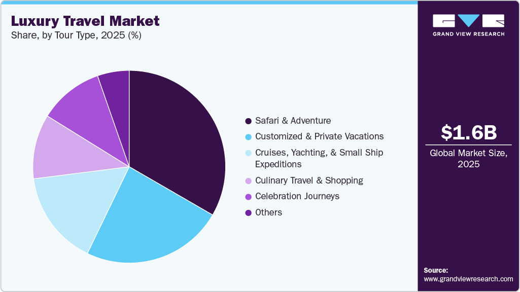 Luxury Travel Market Share Luxury Travel Market Share