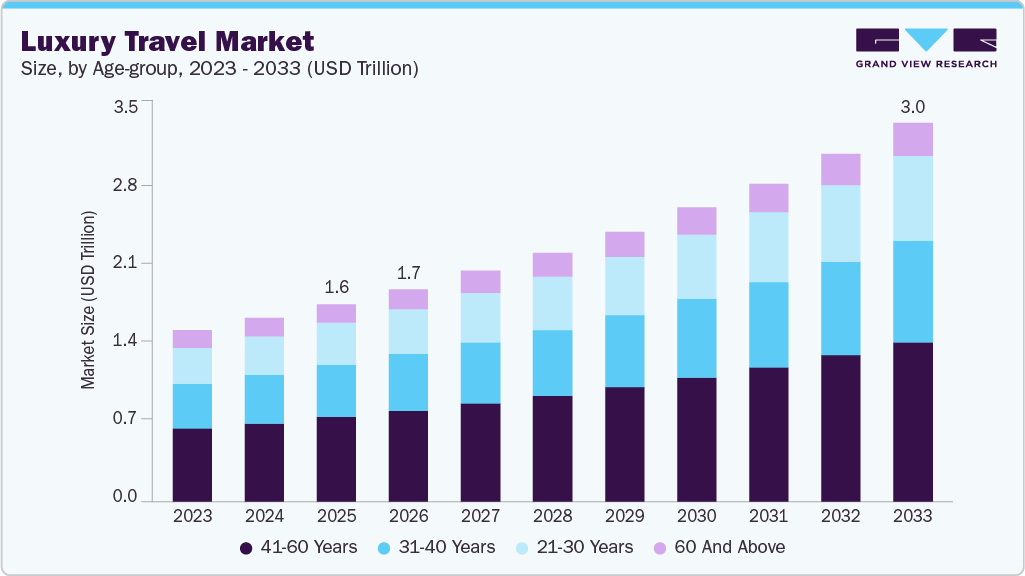 Luxury travel market size and growth forecast in USD trillion with CAGR (2025-2030) Luxury travel market size and growth forecast in USD trillion with CAGR (2025-2030)