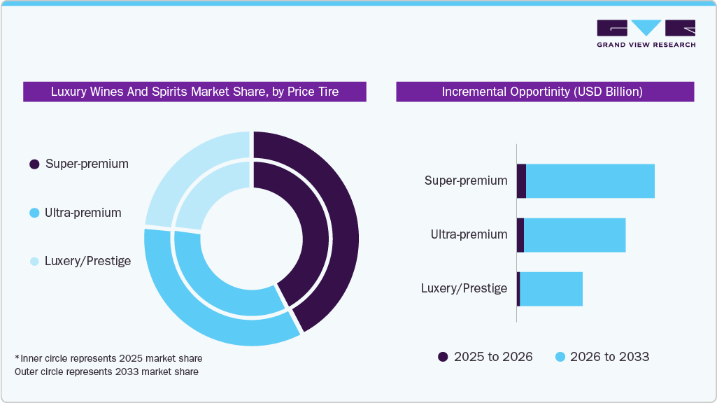 Luxury Wines And Spirits Market Estimates and Forcaste, by Price Tire