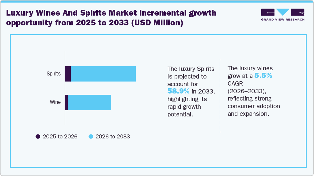 Luxury Wines And Spirits Market Incremental Growth Opportunity from 2025 to 2033 (USD Million)
