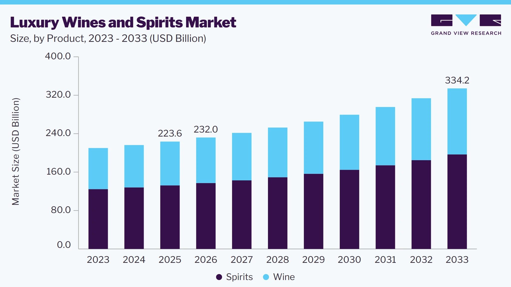 Luxury wines and spirits market size and growth forecast (2023-2033)