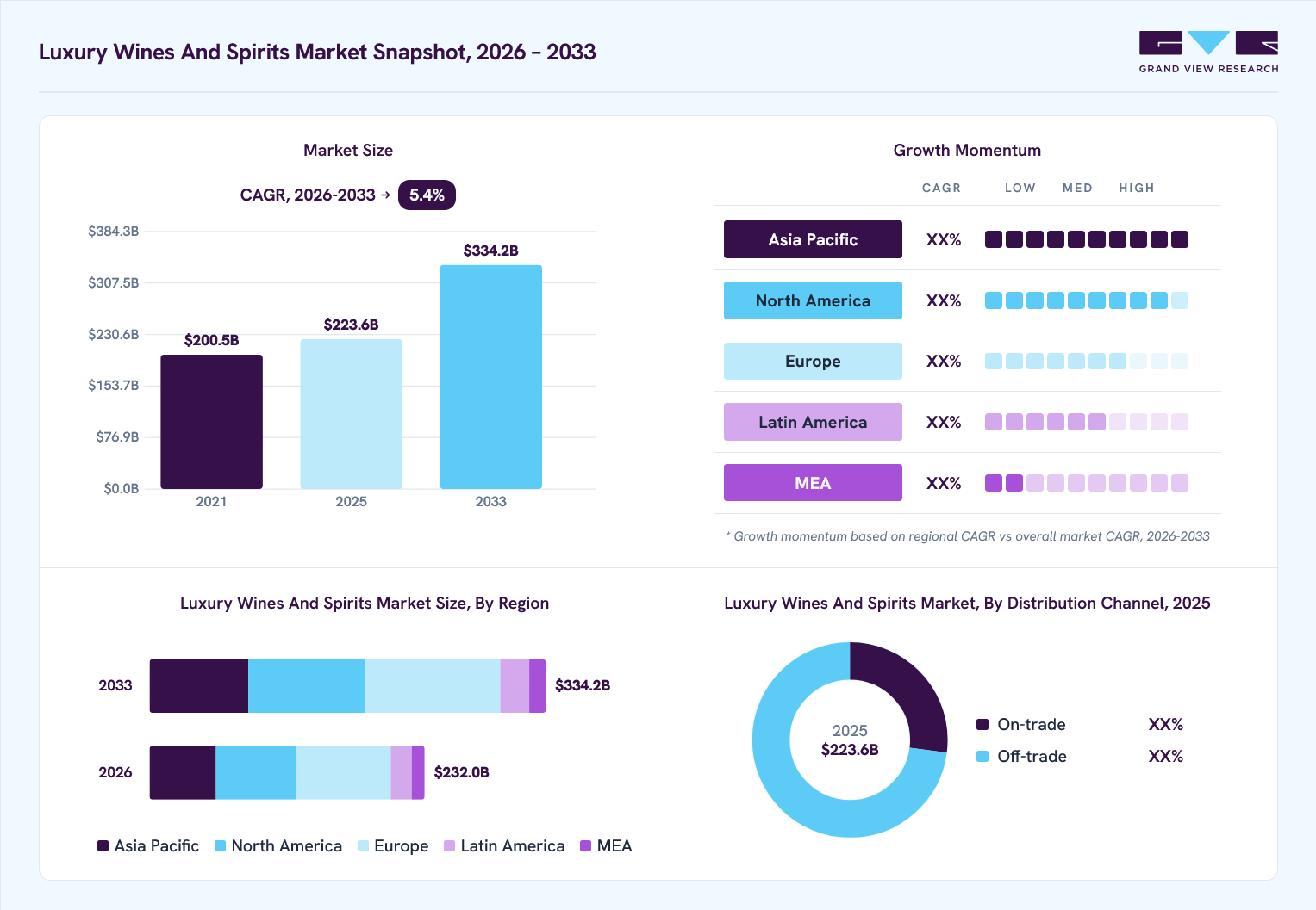Luxury wines and spirits market overview: Grand View Research estimates the global market size at USD 223.6 billion in 2025, projected to grow from USD 232.0 billion in 2026 to USD 334.2 billion by 2033 at a 5.4% CAGR, with regional growth momentum.