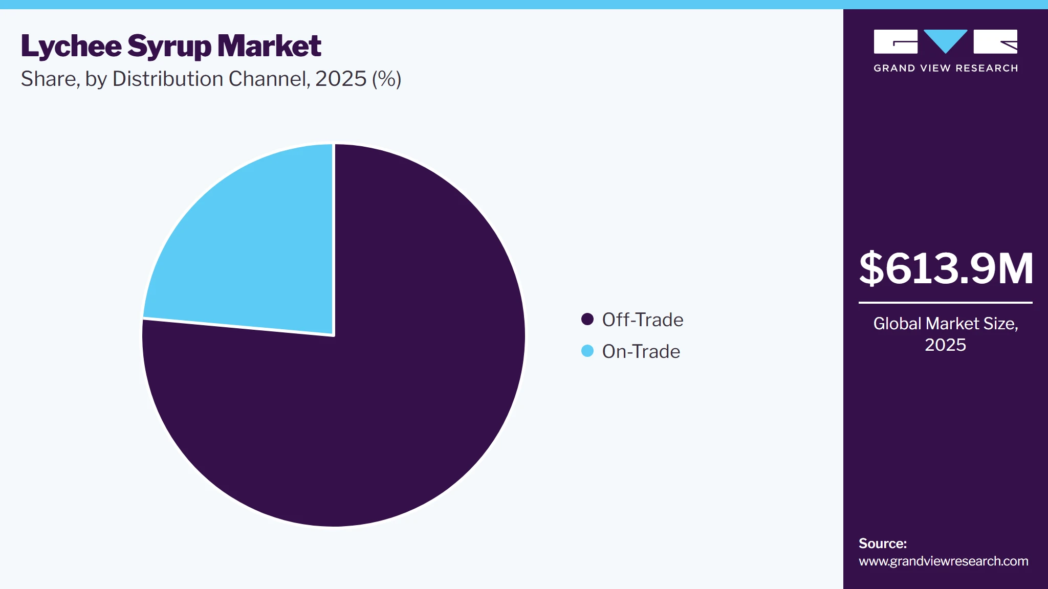 Lychee Syrup Market Share