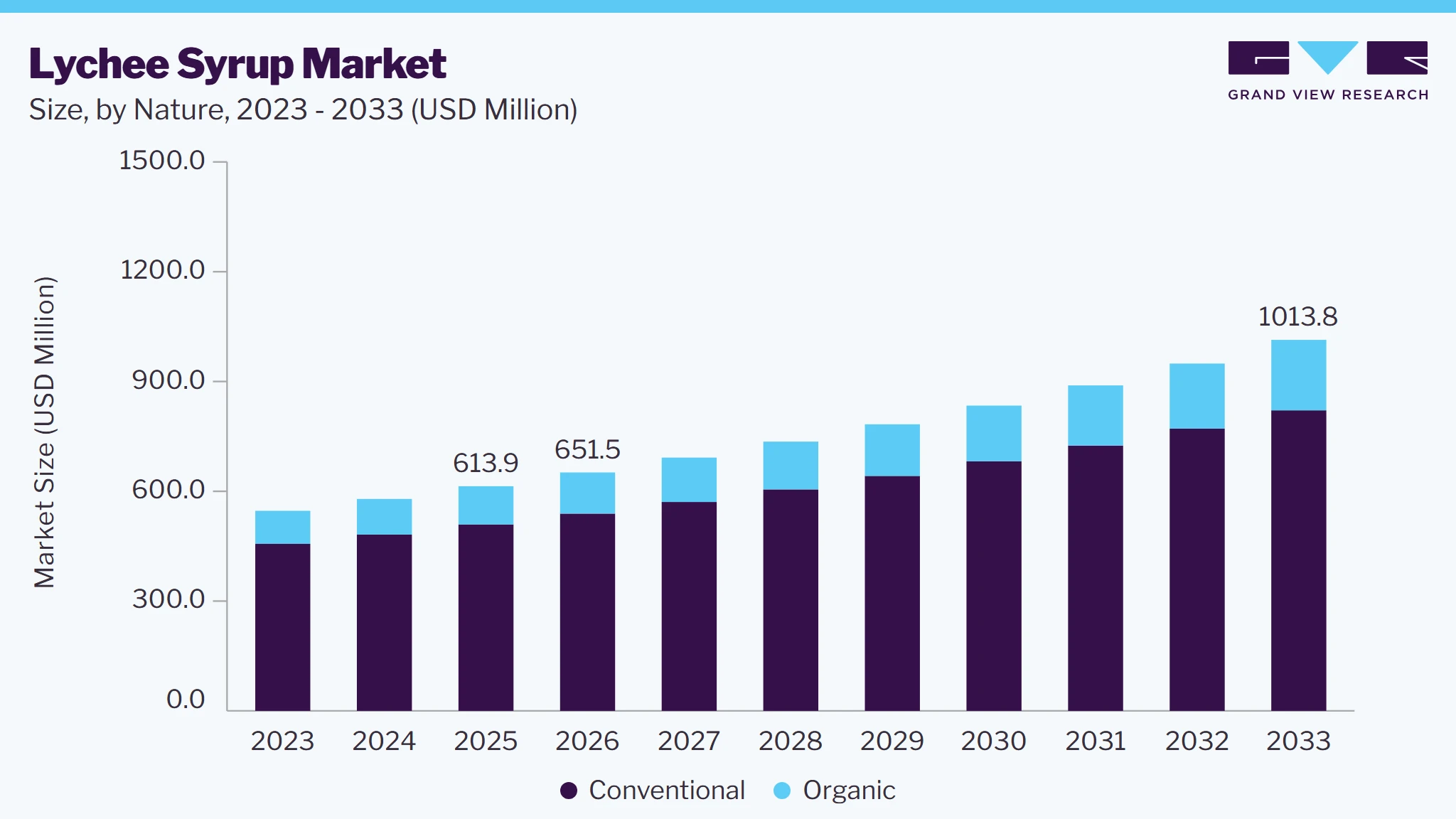 Lychee syrup market size and growth forecast (2023-2033)