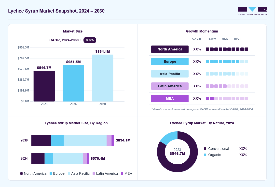 Lychee syrup market overview: Grand View Research estimates the global market size at USD 546.7 million in 2023, projected to grow from USD 651.5 million in 2026 to USD 834.1 million by 2030 at a 6.3% CAGR, with regional growth momentum.