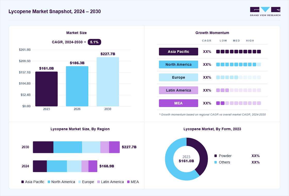Lycopene market overview: Grand View Research estimates the global market size at USD 161.0 billion in 2023, projected to grow from USD 186.3 billion in 2026 to USD 227.7 billion by 2030 at a 5.1% CAGR, with regional growth momentum.