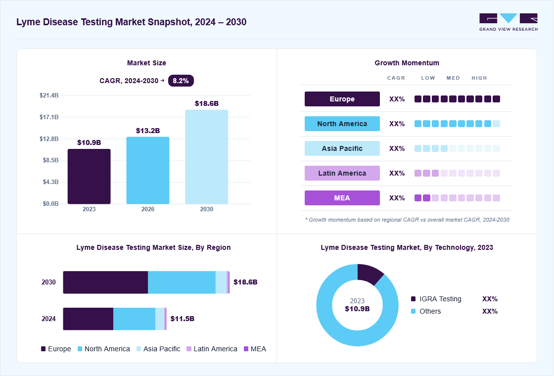 Lyme disease testing market overview: Grand View Research estimates the global market size at USD 10.85 billion in 2023, projected to grow from USD 13.2 billion in 2026 to USD 18.57 billion by 2030 at a 8.2% CAGR, with regional growth momentum.
