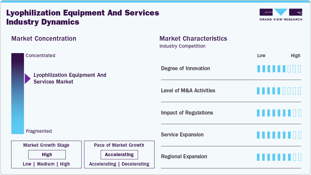 Lyophilization Equipment And Services Industry Dynamics
