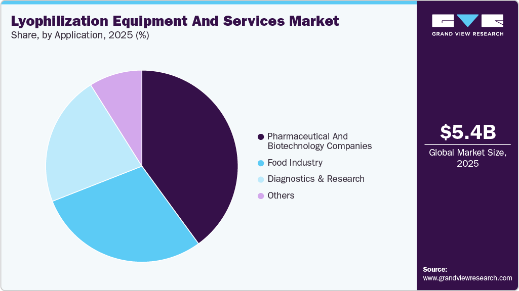 Lyophilization Equipment And Services Market Share