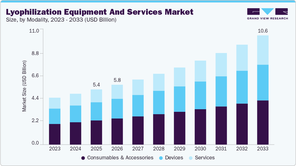 Lyophilization equipment and services market size and growth forecast (2023-2033)