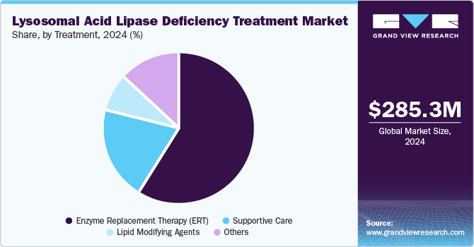 Lysosomal Acid Lipase Deficiency Treatment Market Share, by Treatment, 2024 (%)