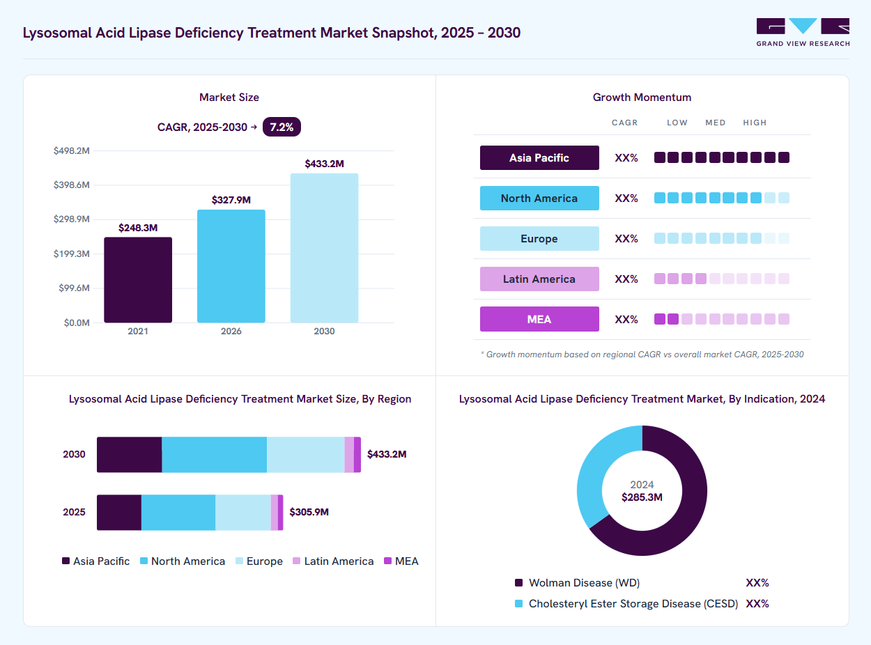 Lysosomal acid lipase deficiency treatment market overview: Grand View Research estimates the global market size at USD 285.3 million in 2024, projected to grow from USD 327.9 million in 2026 to USD 433.2 million by 2030 at a 7.2% CAGR, with regional growth momentum.