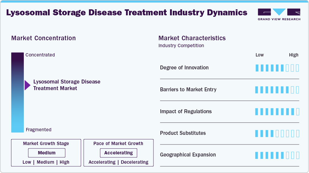 Lysosomal Storage Disease Treatment Industry Dynamics Lysosomal Storage Disease Treatment Industry Dynamics