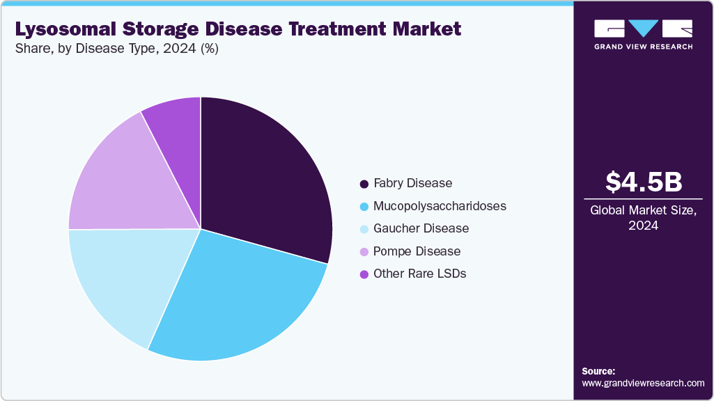 Lysosomal Storage Disease Treatment Market Share Lysosomal Storage Disease Treatment Market Share
