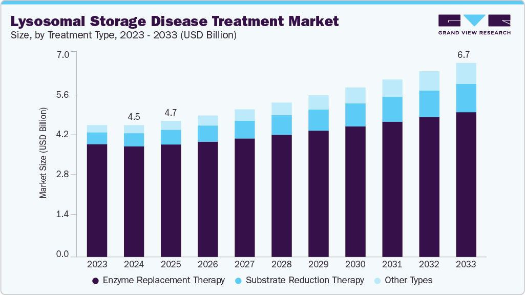 Lysosomal storage disease treatment market size and growth forecast (2023-2033) Lysosomal storage disease treatment market size and growth forecast (2023-2033)