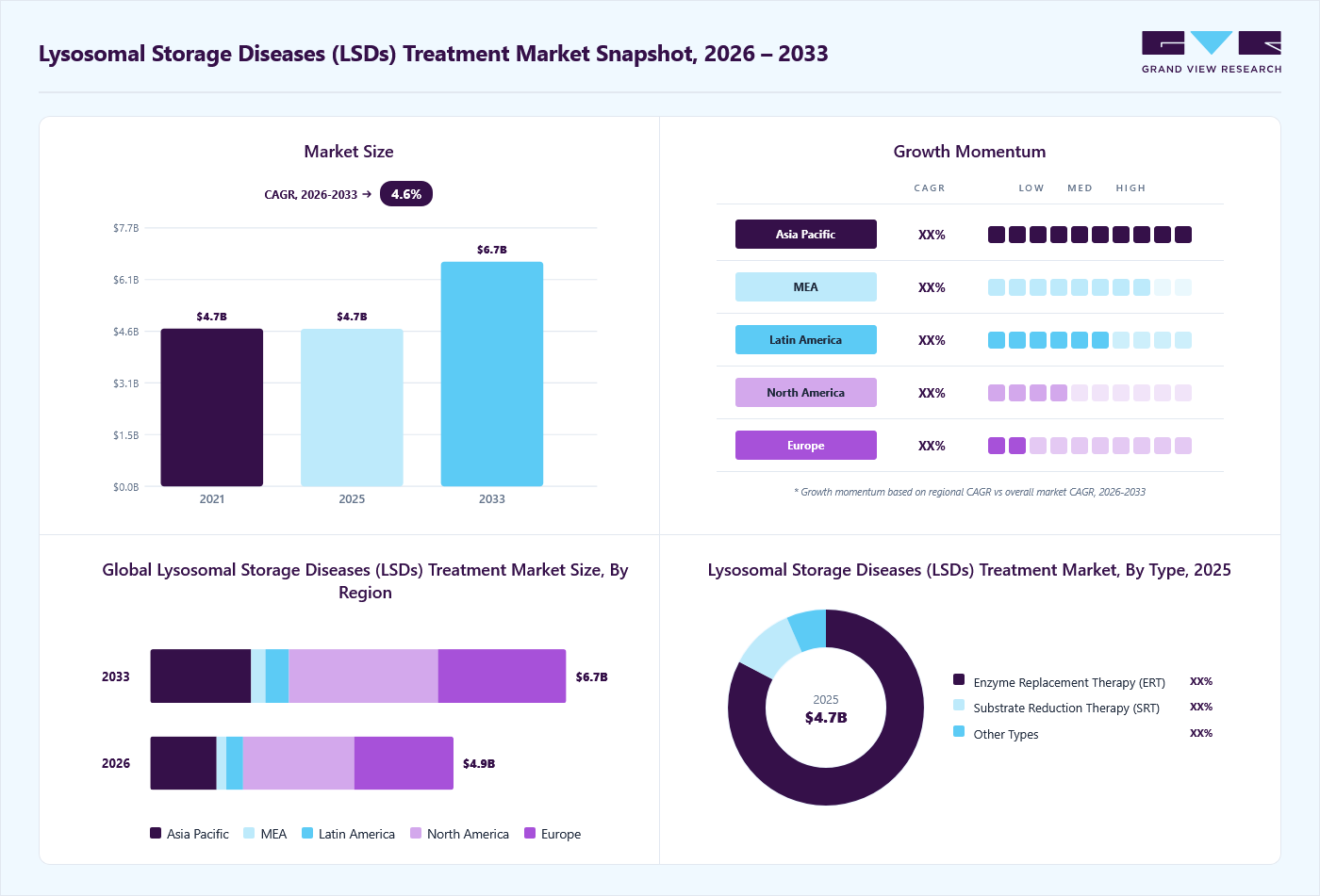 Lysosomal storage disease treatment market market overview: Grand View Research estimates the global market size at USD 4.7 billion in 2025, projected to grow from USD 4.9 billion in 2026 to USD 6.7 billion by 2033 at a 4.6% CAGR, with regional growth momentum.