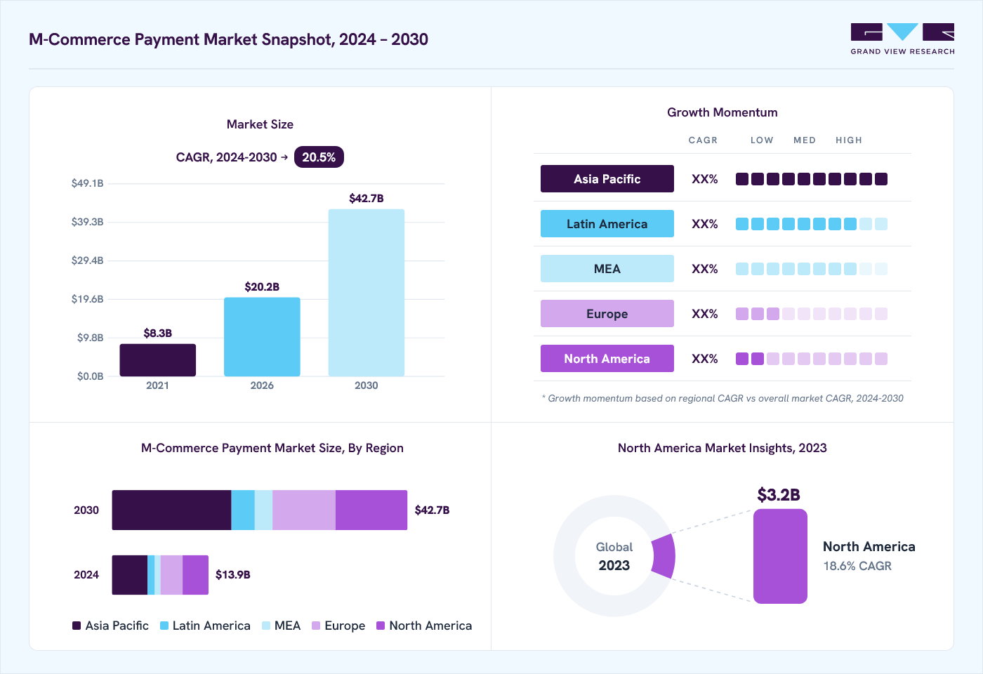 M-commerce payment market overview: Grand View Research estimates the global market size at USD 11.7 billion in 2023, projected to grow from USD 20.2 billion in 2026 to USD 42.7 billion by 2030 at a 20.5% CAGR, with regional growth momentum.